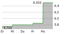 NIPPON STEEL CORPORATION ADR 5-Tage-Chart