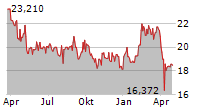 NIPPON STEEL CORPORATION Chart 1 Jahr