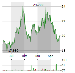 NIPPON STEEL Aktie Chart 1 Jahr