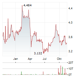 NIPPON STEEL Aktie Chart 1 Jahr