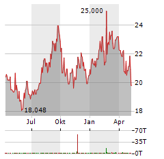 NIPPON STEEL Aktie Chart 1 Jahr