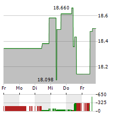 NIPPON STEEL Aktie 5-Tage-Chart