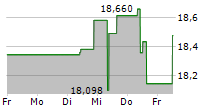 NIPPON STEEL CORPORATION 5-Tage-Chart