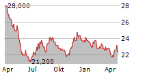 NIPPON TELEGRAPH AND TELEPHONE CORPORATION ADR Chart 1 Jahr