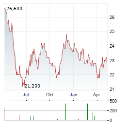 NTT ADR Aktie Chart 1 Jahr