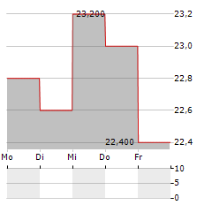 NTT ADR Aktie 5-Tage-Chart