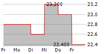 NIPPON TELEGRAPH AND TELEPHONE CORPORATION ADR 5-Tage-Chart