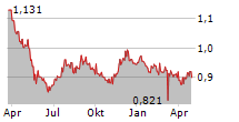 NIPPON TELEGRAPH AND TELEPHONE CORPORATION Chart 1 Jahr