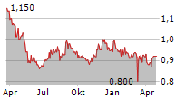 NIPPON TELEGRAPH AND TELEPHONE CORPORATION Chart 1 Jahr