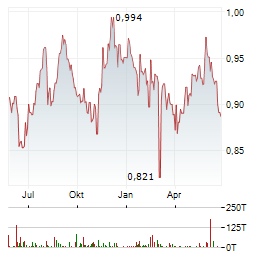 NTT Aktie Chart 1 Jahr