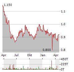 NTT Aktie Chart 1 Jahr