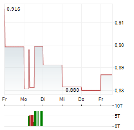 NTT Aktie 5-Tage-Chart