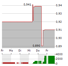 NTT Aktie 5-Tage-Chart