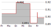 NIPPON TELEGRAPH AND TELEPHONE CORPORATION 5-Tage-Chart