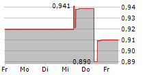 NIPPON TELEGRAPH AND TELEPHONE CORPORATION 5-Tage-Chart