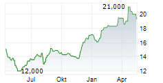 NIPPON TELEVISION HOLDINGS INC Chart 1 Jahr