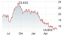 NIPPON TELEVISION HOLDINGS INC Chart 1 Jahr