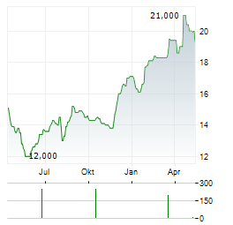 NIPPON TELEVISION Aktie Chart 1 Jahr