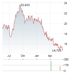 NIPPON TELEVISION Aktie Chart 1 Jahr