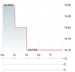 NIPPON TELEVISION Aktie 5-Tage-Chart