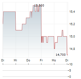 NIPPON TELEVISION Aktie 5-Tage-Chart