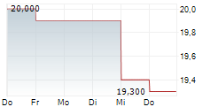 NIPPON TELEVISION HOLDINGS INC 5-Tage-Chart