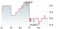 NIPPON TELEVISION HOLDINGS INC 5-Tage-Chart