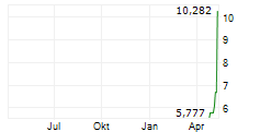 NIPPON THOMPSON CO LTD Chart 1 Jahr