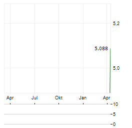 NIPPON THOMPSON Aktie Chart 1 Jahr