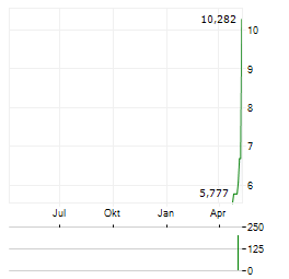 NIPPON THOMPSON Aktie Chart 1 Jahr
