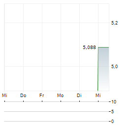 NIPPON THOMPSON Aktie 5-Tage-Chart