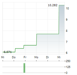 NIPPON THOMPSON Aktie 5-Tage-Chart