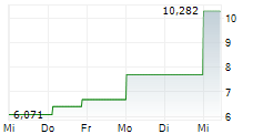 NIPPON THOMPSON CO LTD 5-Tage-Chart