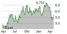 NIPPON YUSEN KABUSHIKI KAISHA ADR Chart 1 Jahr