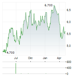 NIPPON YUSEN KABUSHIKI KAISHA ADR Aktie Chart 1 Jahr