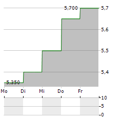 NIPPON YUSEN KABUSHIKI KAISHA ADR Aktie 5-Tage-Chart