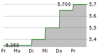 NIPPON YUSEN KABUSHIKI KAISHA ADR 5-Tage-Chart