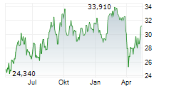 NIPPON YUSEN KABUSHIKI KAISHA Chart 1 Jahr