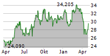 NIPPON YUSEN KABUSHIKI KAISHA Chart 1 Jahr