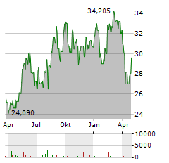 NIPPON YUSEN Aktie Chart 1 Jahr