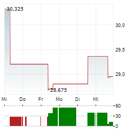 NIPPON YUSEN Aktie 5-Tage-Chart