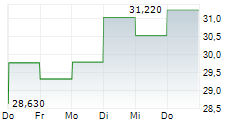 NIPPON YUSEN KABUSHIKI KAISHA 5-Tage-Chart