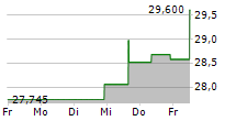 NIPPON YUSEN KABUSHIKI KAISHA 5-Tage-Chart