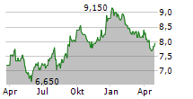 NIPRO CORPORATION Chart 1 Jahr