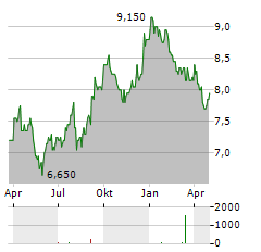 NIPRO Aktie Chart 1 Jahr