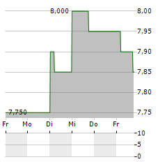 NIPRO Aktie 5-Tage-Chart