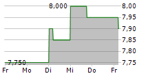 NIPRO CORPORATION 5-Tage-Chart