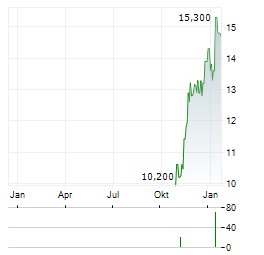 NIQ GLOBAL INTELLIGENCE Aktie Chart 1 Jahr