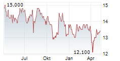 NISHI-NIPPON RAILROAD CO LTD Chart 1 Jahr