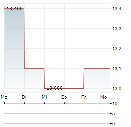 NISHI-NIPPON RAILROAD Aktie 5-Tage-Chart